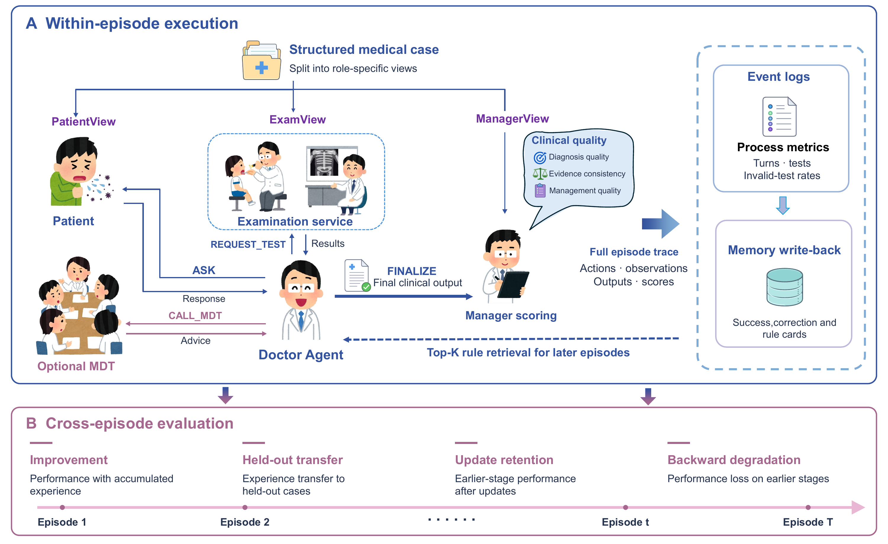 MedEvoEval: role-specific patient, examination and manager views support within-episode actions, clinical scoring, event logs and optional memory; cross-episode evaluation measures improvement, held-out transfer, update retention and backward degradation.